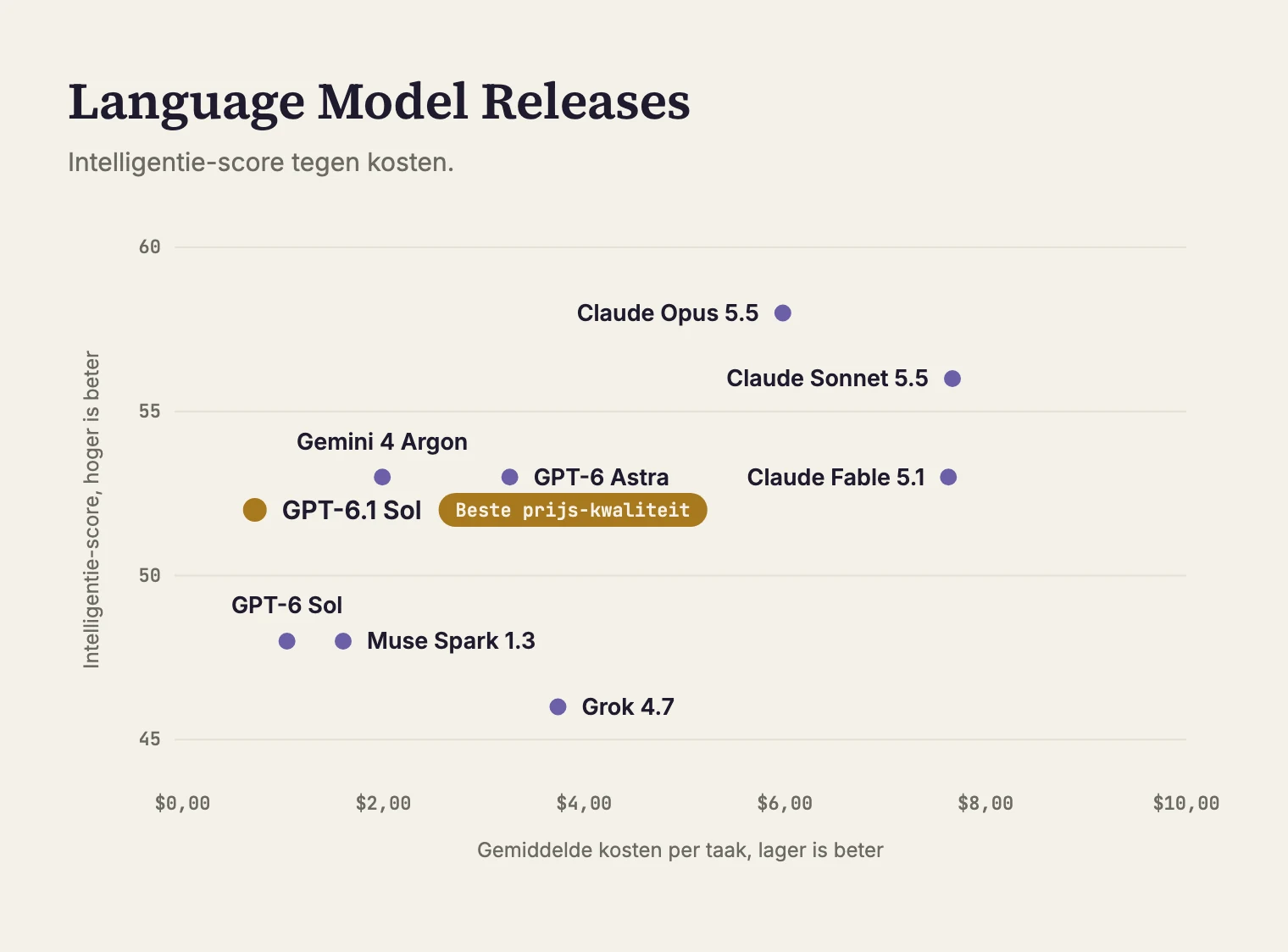 Benchmark: intelligentie-score tegen gemiddelde kosten per taak, met GPT-6.1 Sol uitgelicht als beste prijs-kwaliteit