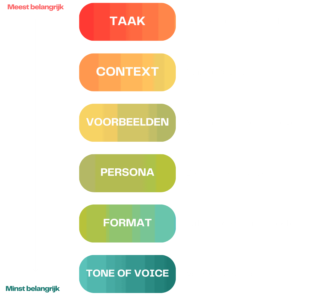 The 6-step prompt formula