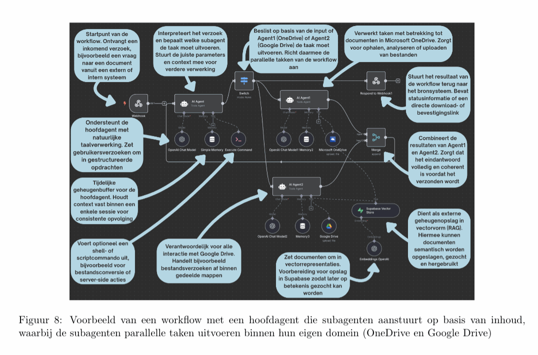 Agents Hierarchy + Loop + Parallel Agents + Shared RAG architectuur