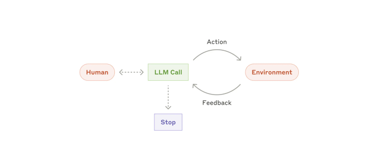 Een Autonomous Agent (bron: Anthropic)
