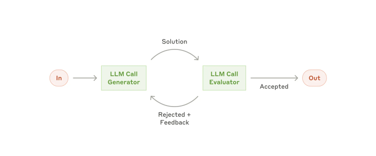 Iteratieve loop
