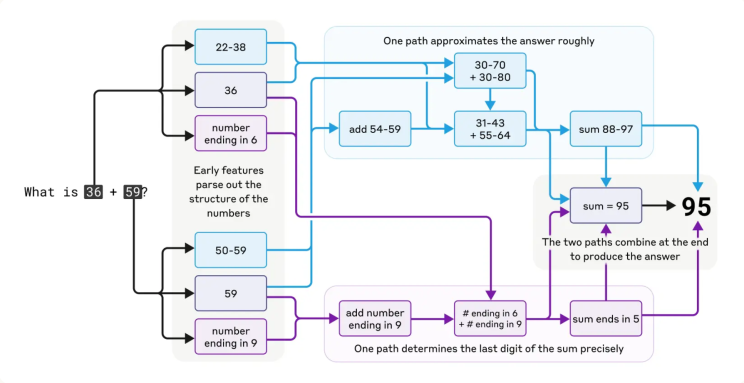 AI mental arithmetic