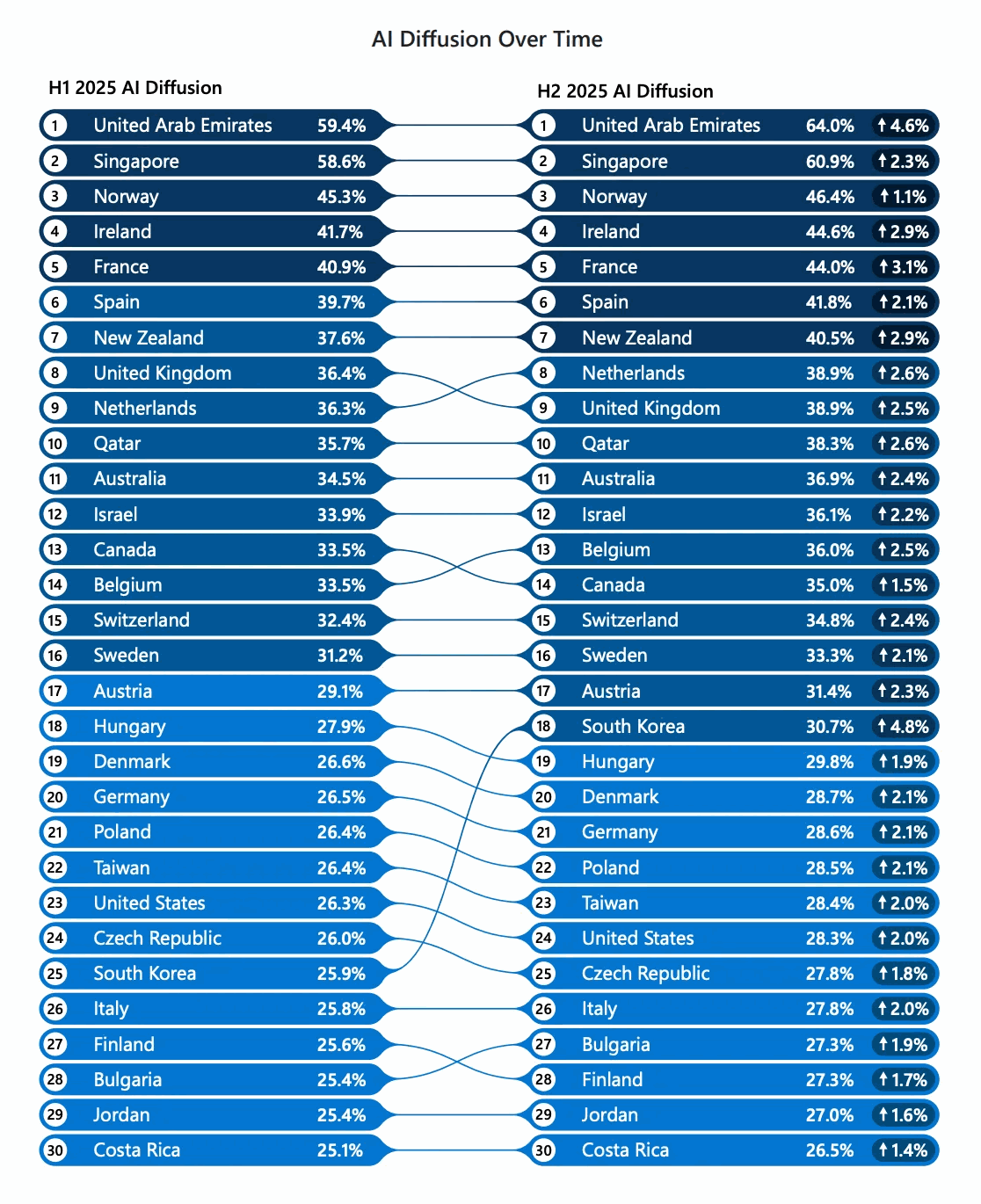 AI Diffusion Over Time - Country ranking H1 vs H2 2025