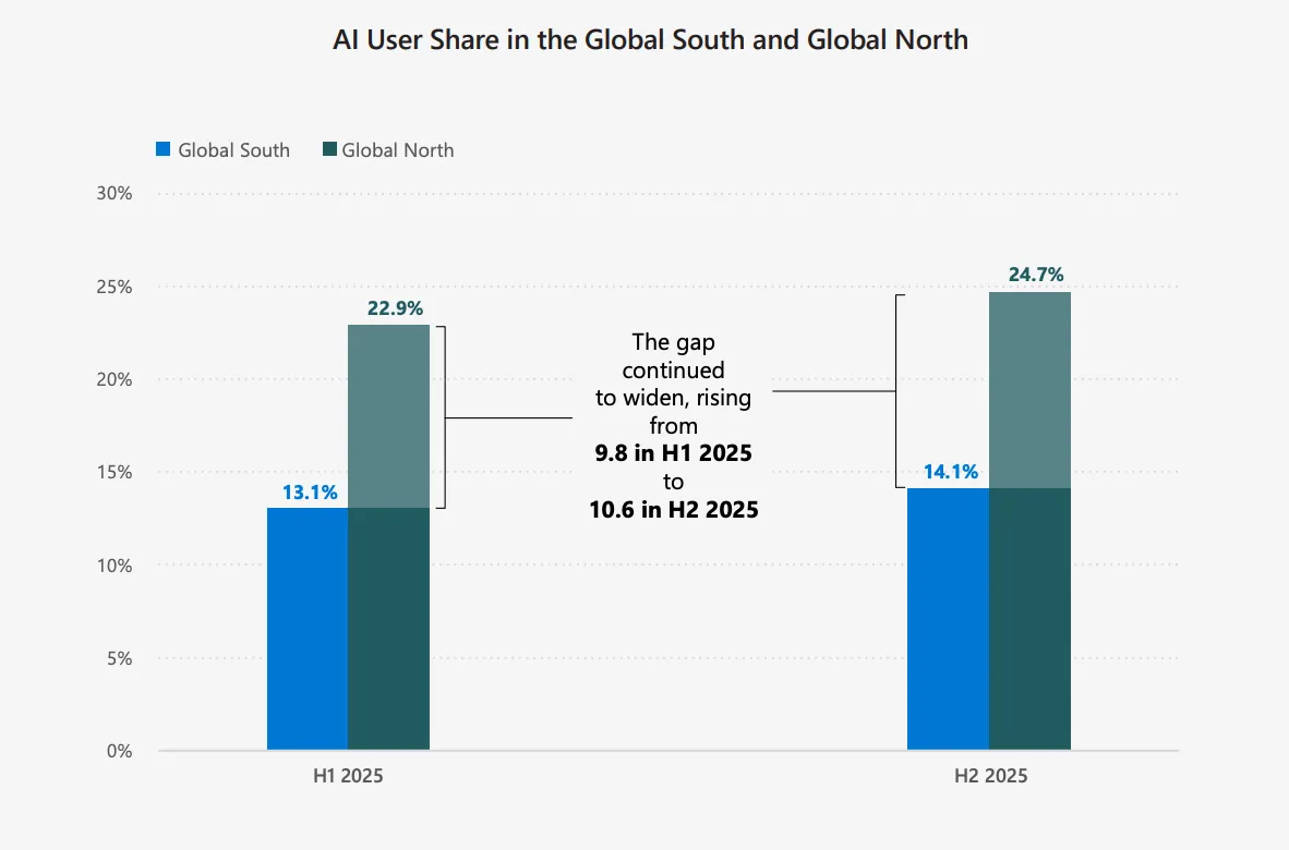 AI User Share in the Global South and Global North - comparison chart