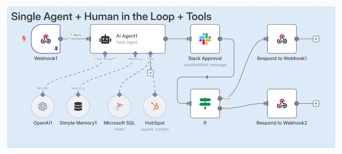 Human in the loop — voorbeeld